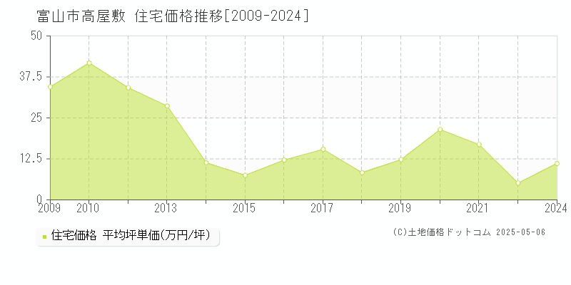 富山市高屋敷の住宅価格推移グラフ 