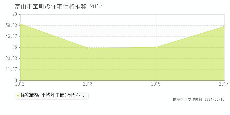 富山市宝町の住宅取引事例推移グラフ 