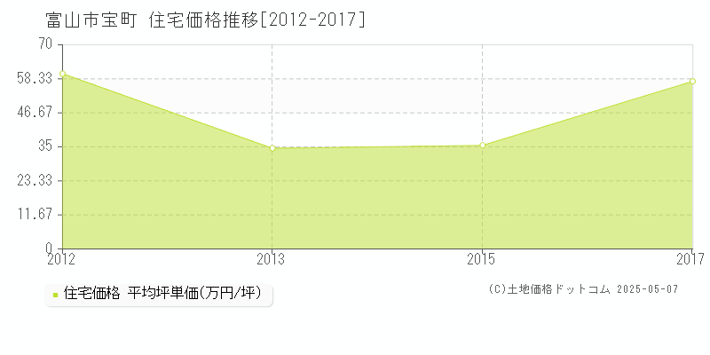 宝町(富山市)の住宅価格推移グラフ(坪単価)[2012-2017年]