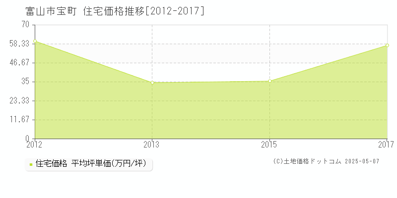 富山市宝町の住宅価格推移グラフ 