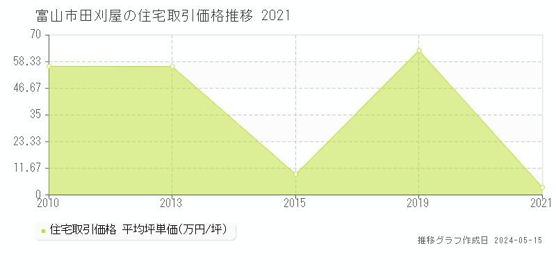 富山市田刈屋の住宅価格推移グラフ 
