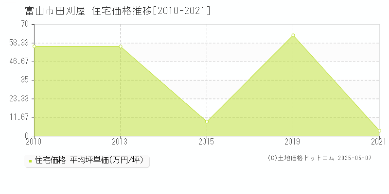 田刈屋(富山市)の住宅価格推移グラフ(坪単価)[2010-2021年]