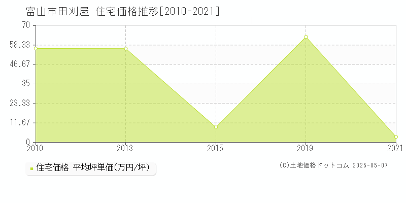 富山市田刈屋の住宅価格推移グラフ 