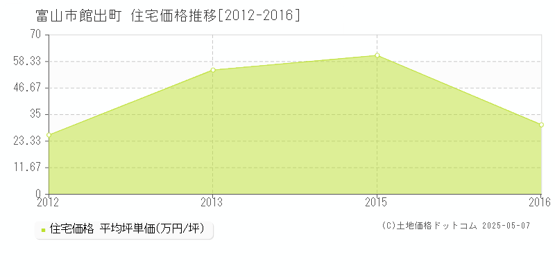 館出町(富山市)の住宅価格推移グラフ(坪単価)[2012-2016年]