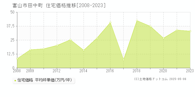 田中町(富山市)の住宅価格推移グラフ(坪単価)[2008-2023年]