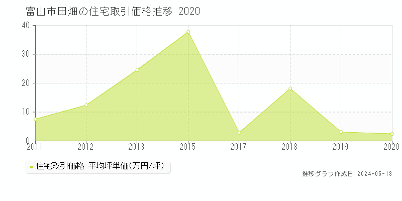 富山市田畑の住宅価格推移グラフ 