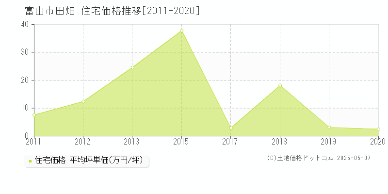田畑(富山市)の住宅価格推移グラフ(坪単価)[2011-2020年]