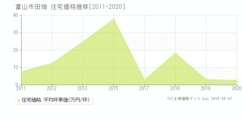 富山市田畑の住宅価格推移グラフ 