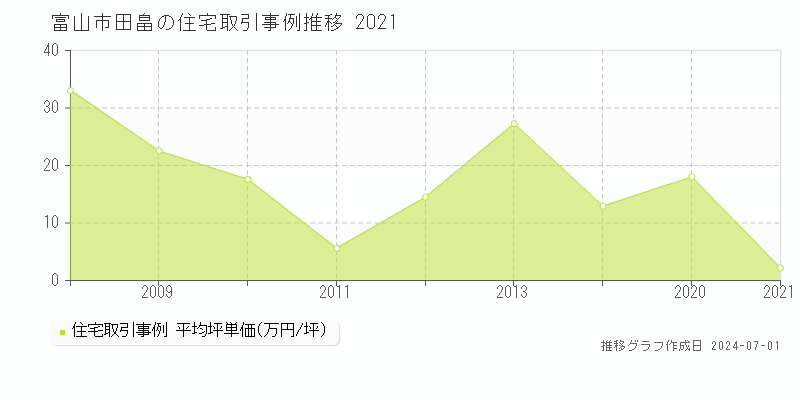 富山市田畠の住宅価格推移グラフ 