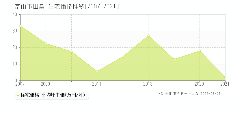 田畠(富山市)の住宅価格推移グラフ(坪単価)[2007-2021年]