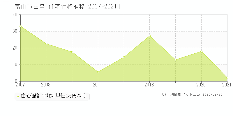 富山市田畠の住宅価格推移グラフ 