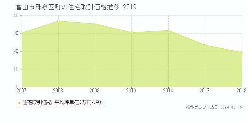 富山市珠泉西町の住宅価格推移グラフ 
