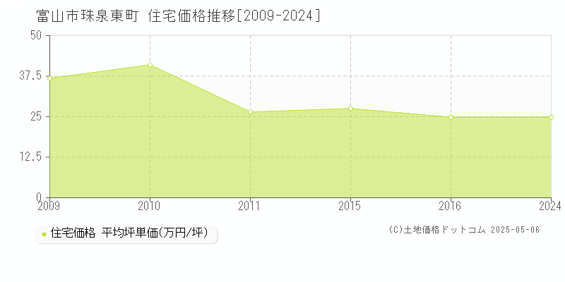 珠泉東町(富山市)の住宅価格推移グラフ(坪単価)[2009-2024年]