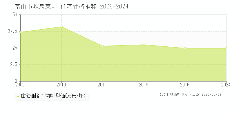 富山市珠泉東町の住宅価格推移グラフ 