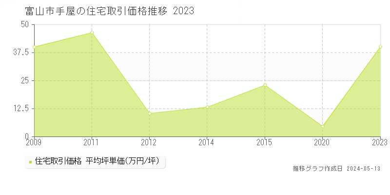 富山市手屋の住宅価格推移グラフ 