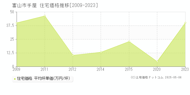 手屋(富山市)の住宅価格推移グラフ(坪単価)[2009-2023年]