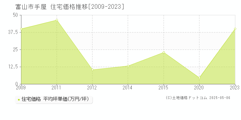 富山市手屋の住宅価格推移グラフ 