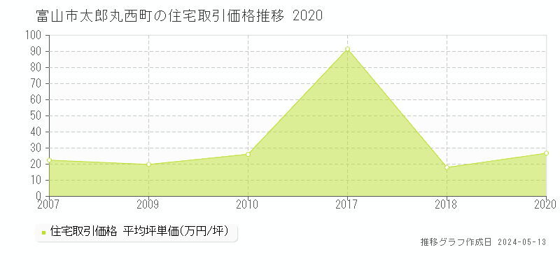 富山市太郎丸西町の住宅価格推移グラフ 