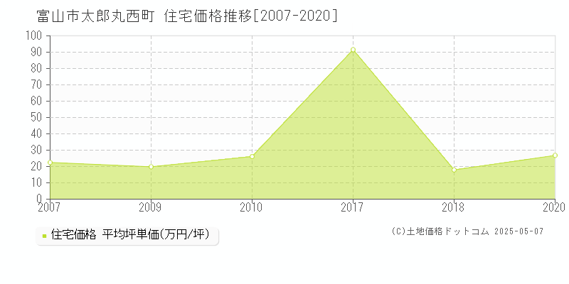 太郎丸西町(富山市)の住宅価格推移グラフ(坪単価)[2007-2020年]