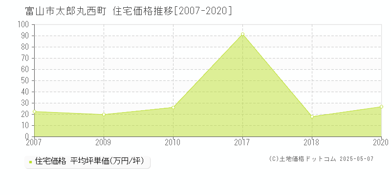 富山市太郎丸西町の住宅価格推移グラフ 