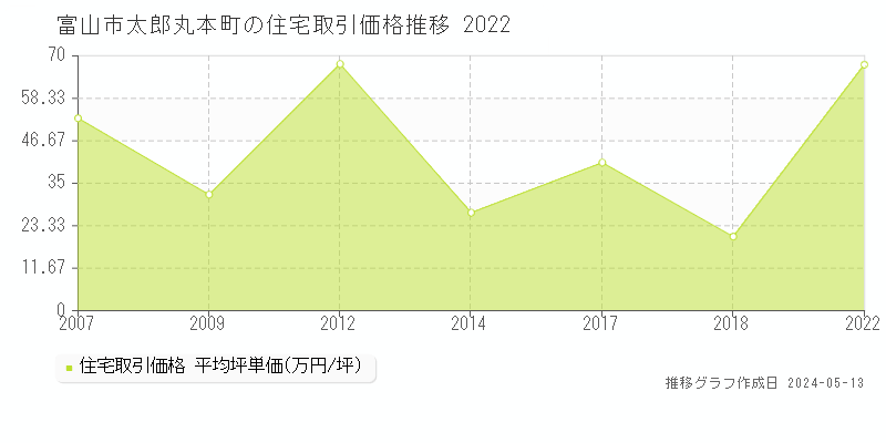 富山市太郎丸本町の住宅価格推移グラフ 