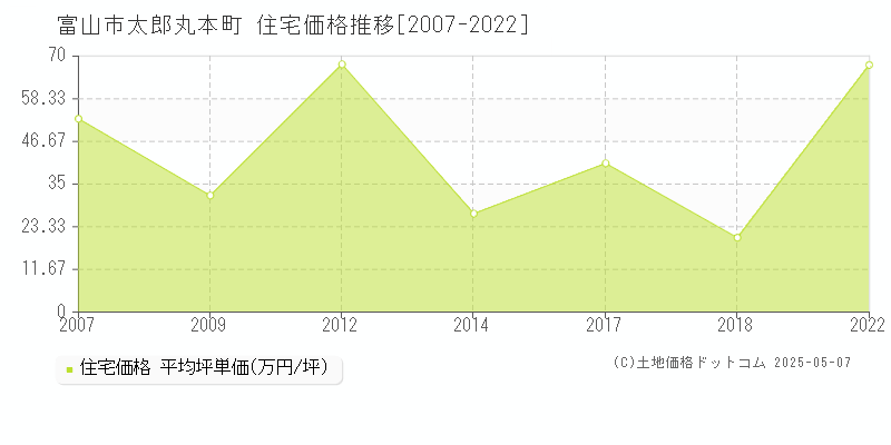 太郎丸本町(富山市)の住宅価格推移グラフ(坪単価)[2007-2022年]