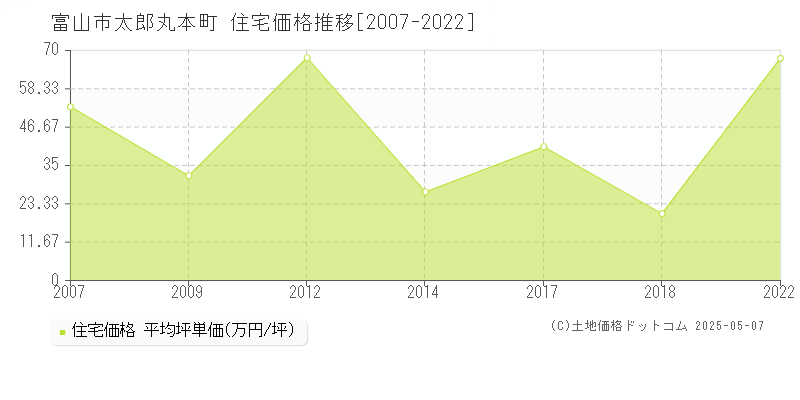 富山市太郎丸本町の住宅価格推移グラフ 