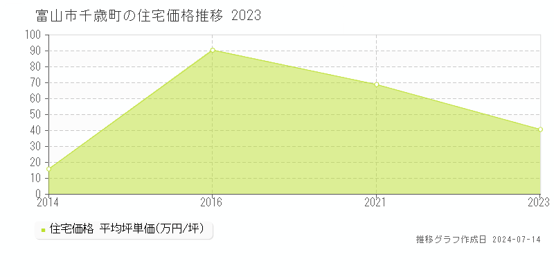 富山市千歳町の住宅価格推移グラフ 