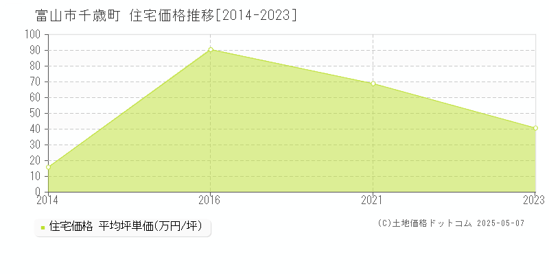千歳町(富山市)の住宅価格推移グラフ(坪単価)[2014-2023年]