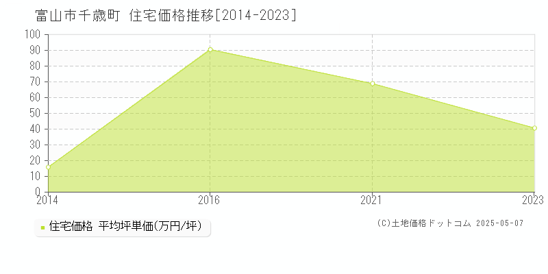 富山市千歳町の住宅価格推移グラフ 