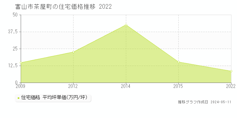 富山市茶屋町の住宅価格推移グラフ 