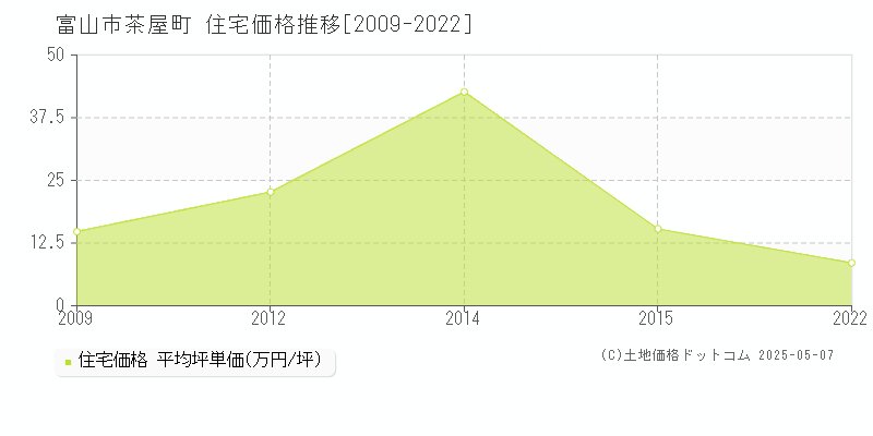 茶屋町(富山市)の住宅価格推移グラフ(坪単価)[2009-2022年]