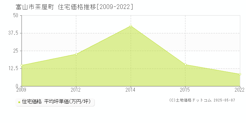 富山市茶屋町の住宅価格推移グラフ 