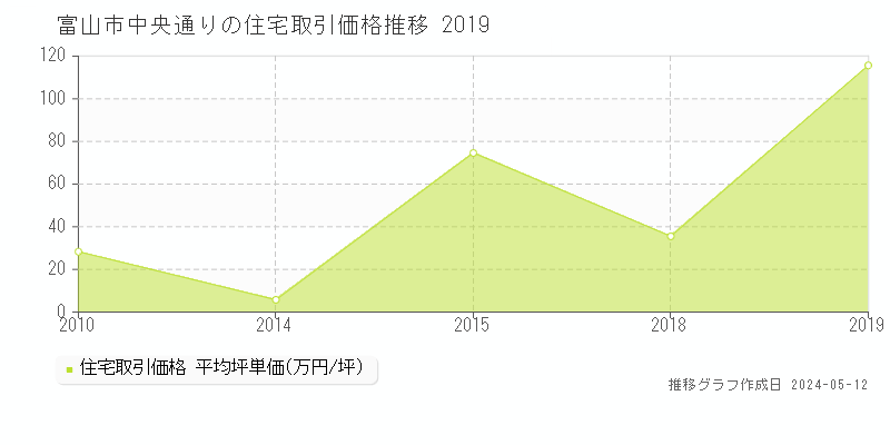 富山市中央通りの住宅価格推移グラフ 