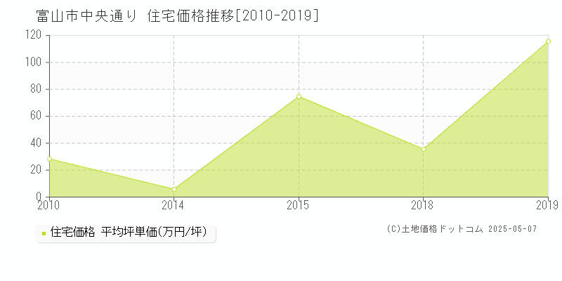 中央通り(富山市)の住宅価格推移グラフ(坪単価)[2010-2019年]