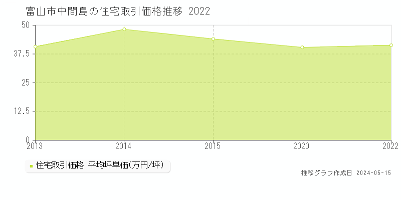 富山市中間島の住宅価格推移グラフ 