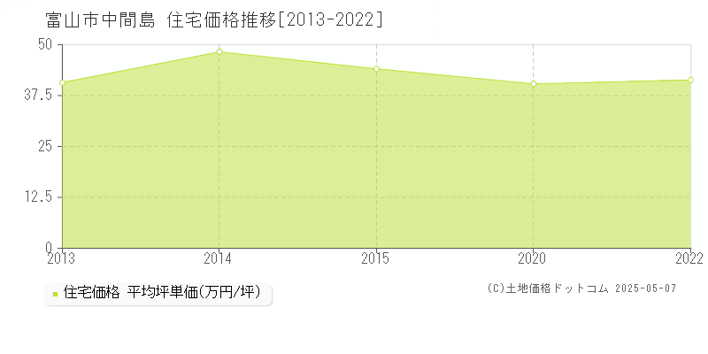 中間島(富山市)の住宅価格推移グラフ(坪単価)[2013-2022年]
