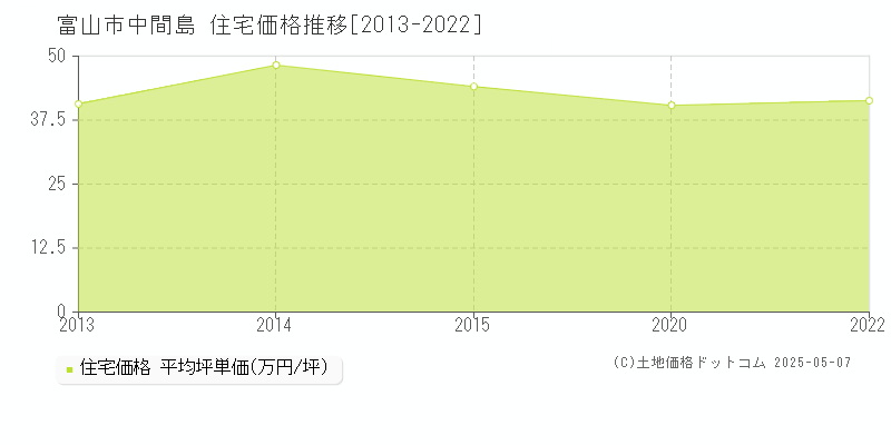 富山市中間島の住宅価格推移グラフ 