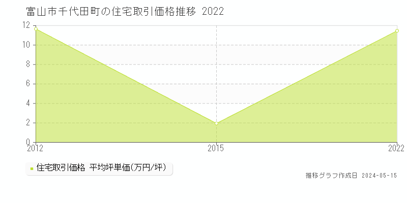 富山市千代田町の住宅価格推移グラフ 
