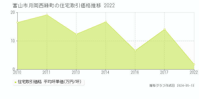 富山市月岡西緑町の住宅価格推移グラフ 