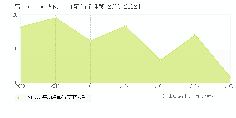 月岡西緑町(富山市)の住宅価格推移グラフ(坪単価)[2010-2022年]