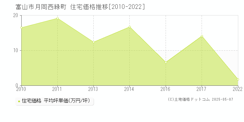 富山市月岡西緑町の住宅価格推移グラフ 