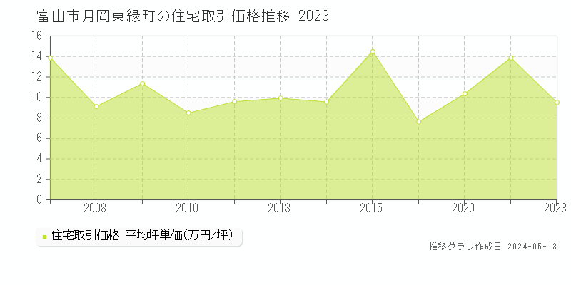 富山市月岡東緑町の住宅価格推移グラフ 