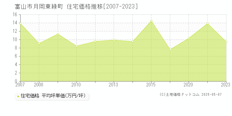 月岡東緑町(富山市)の住宅価格推移グラフ(坪単価)[2007-2023年]