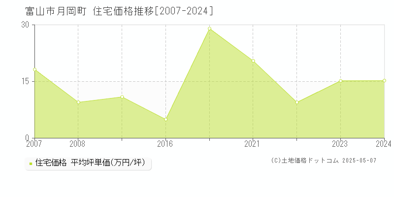 月岡町(富山市)の住宅価格推移グラフ(坪単価)[2007-2024年]