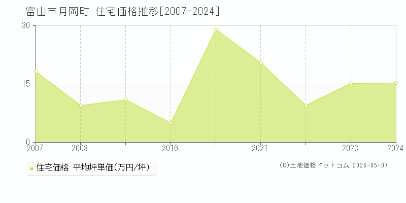 富山市月岡町の住宅価格推移グラフ 