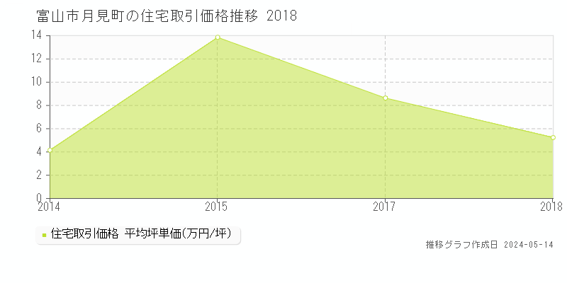 富山市月見町の住宅価格推移グラフ 