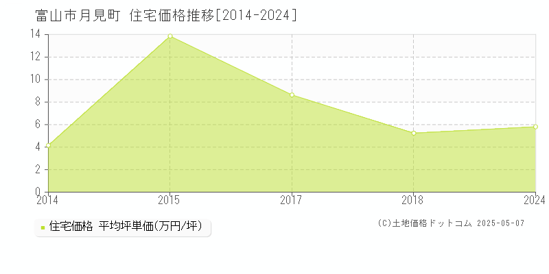 月見町(富山市)の住宅価格推移グラフ(坪単価)[2014-2024年]