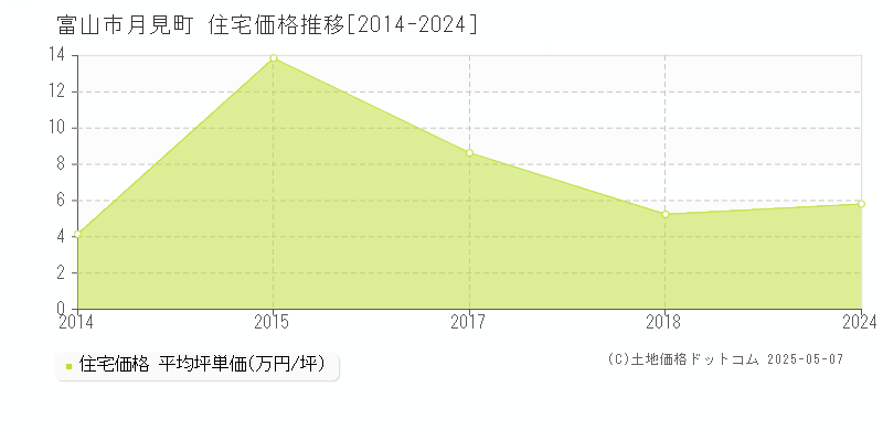 富山市月見町の住宅価格推移グラフ 