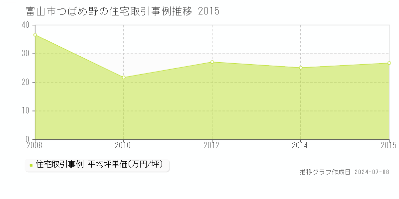 富山市つばめ野の住宅価格推移グラフ 